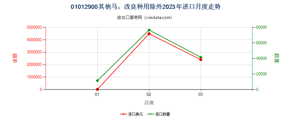 01012900其他马，改良种用除外进口2023年月度走势图