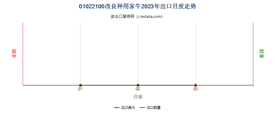 01022100改良种用家牛出口2023年月度走势图