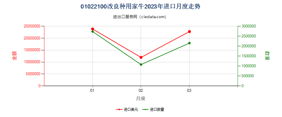 01022100改良种用家牛进口2023年月度走势图