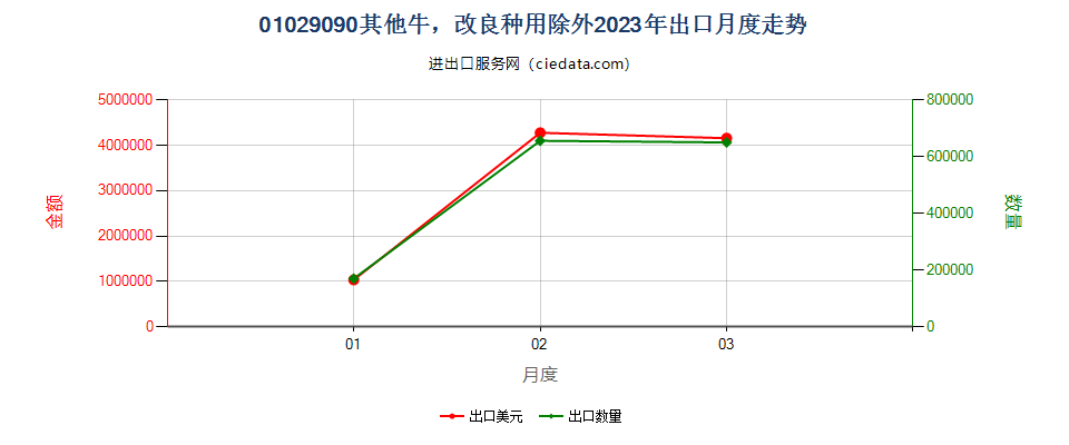 01029090其他牛，改良种用除外出口2023年月度走势图