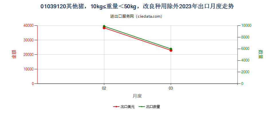 01039120其他猪，10kg≤重量＜50kg，改良种用除外出口2023年月度走势图