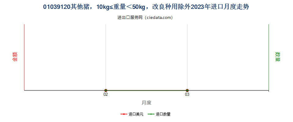 01039120其他猪，10kg≤重量＜50kg，改良种用除外进口2023年月度走势图