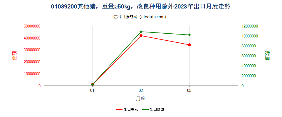 01039200其他猪，重量≥50kg，改良种用除外出口2023年月度走势图