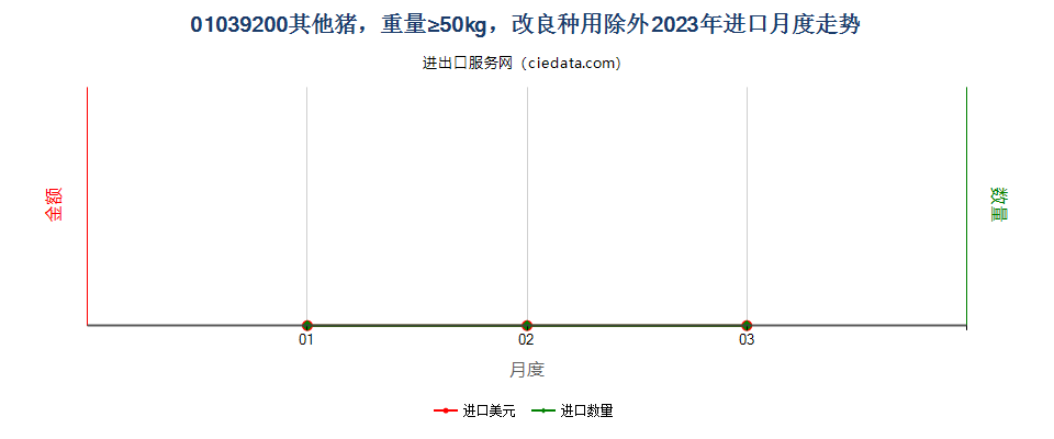 01039200其他猪，重量≥50kg，改良种用除外进口2023年月度走势图