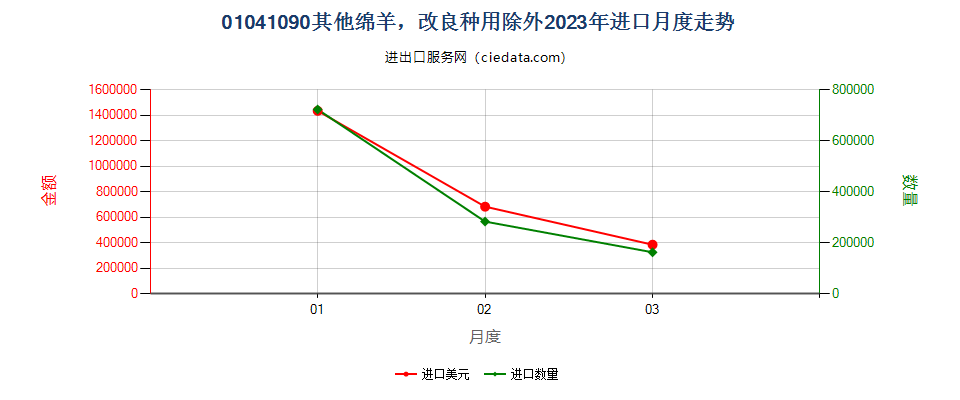 01041090其他绵羊，改良种用除外进口2023年月度走势图