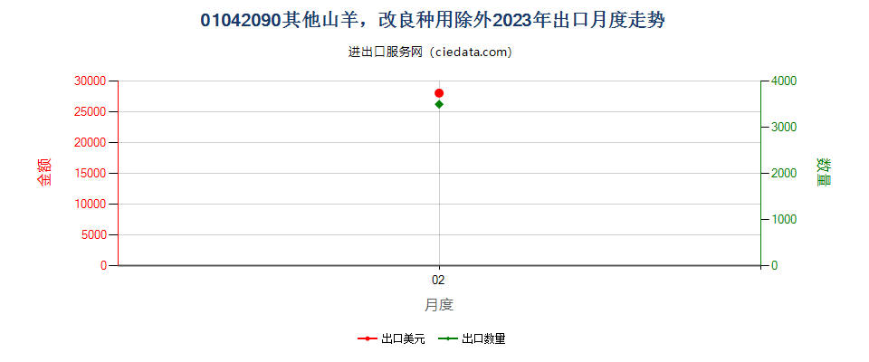 01042090其他山羊，改良种用除外出口2023年月度走势图