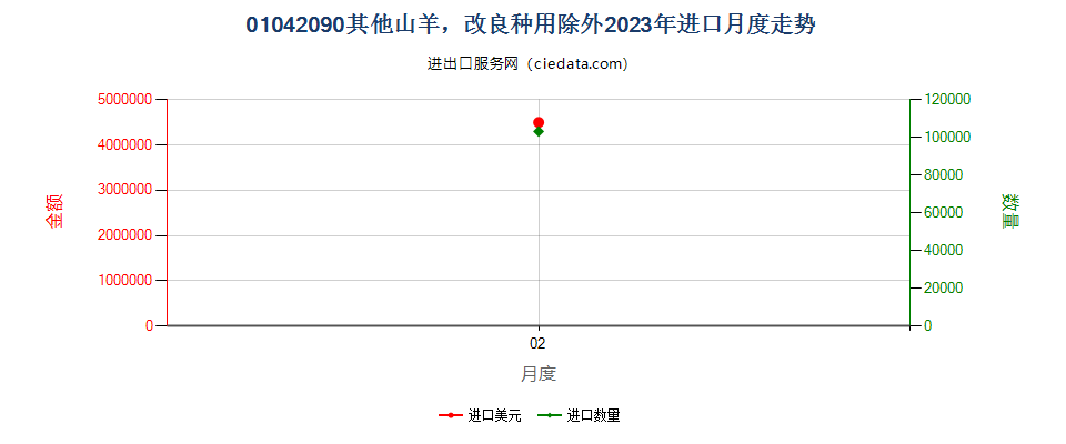 01042090其他山羊，改良种用除外进口2023年月度走势图