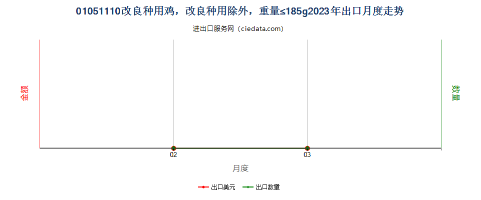 01051110改良种用鸡，改良种用除外，重量≤185g出口2023年月度走势图