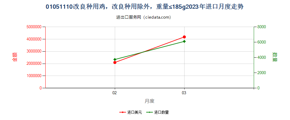 01051110改良种用鸡，改良种用除外，重量≤185g进口2023年月度走势图