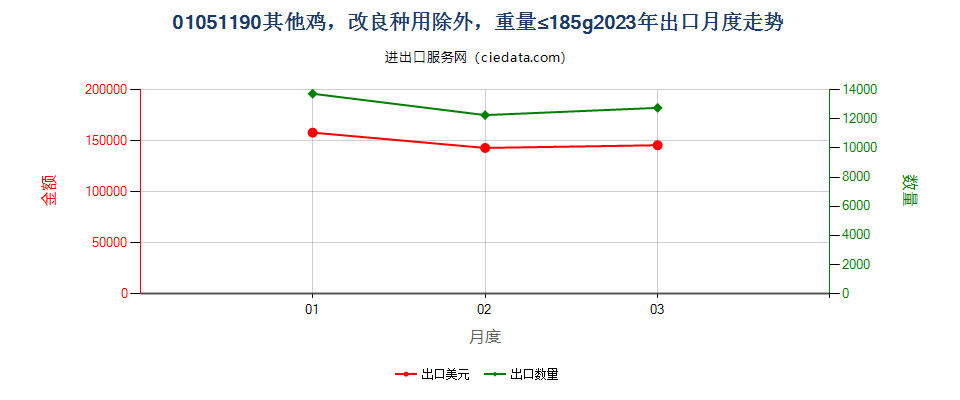 01051190其他鸡，改良种用除外，重量≤185g出口2023年月度走势图