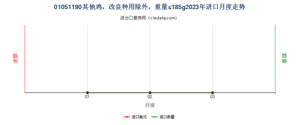 01051190其他鸡，改良种用除外，重量≤185g进口2023年月度走势图