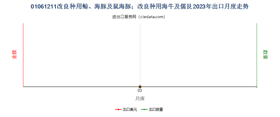 01061211改良种用鲸、海豚及鼠海豚；改良种用海牛及儒艮出口2023年月度走势图