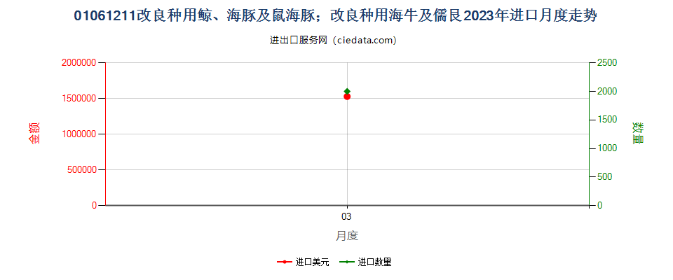 01061211改良种用鲸、海豚及鼠海豚；改良种用海牛及儒艮进口2023年月度走势图