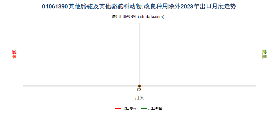 01061390其他骆驼及其他骆驼科动物,改良种用除外出口2023年月度走势图