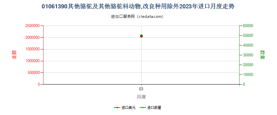 01061390其他骆驼及其他骆驼科动物,改良种用除外进口2023年月度走势图