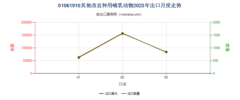 01061910其他改良种用哺乳动物出口2023年月度走势图