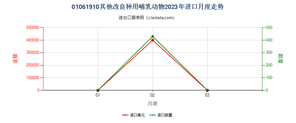 01061910其他改良种用哺乳动物进口2023年月度走势图