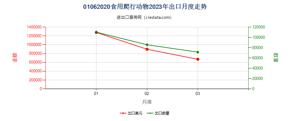 01062020食用爬行动物出口2023年月度走势图