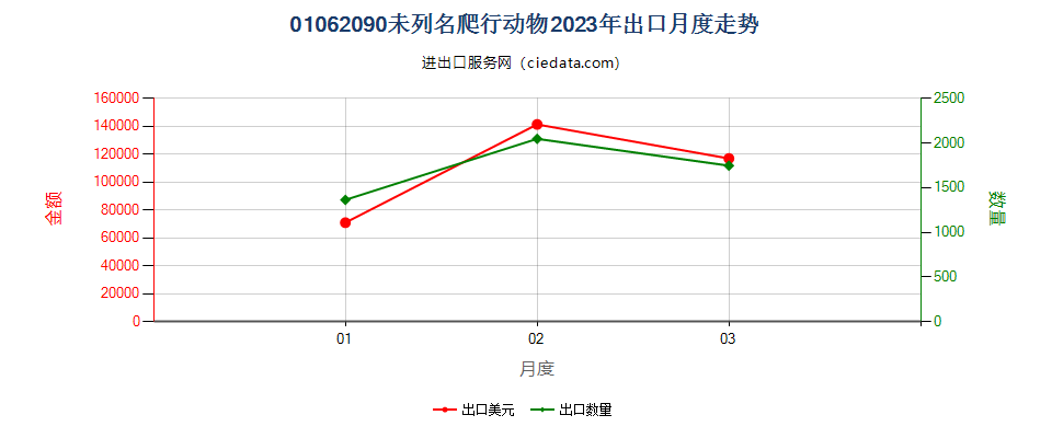 01062090未列名爬行动物出口2023年月度走势图