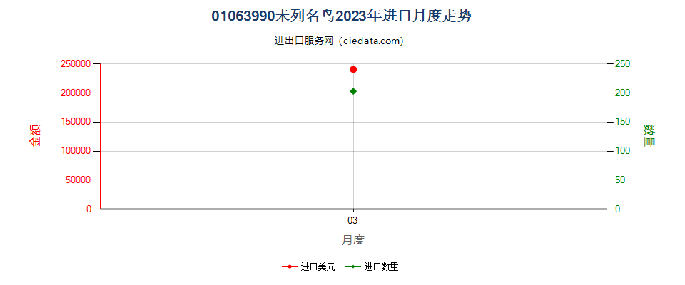 01063990未列名鸟进口2023年月度走势图