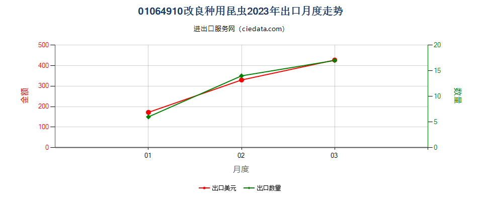 01064910改良种用昆虫出口2023年月度走势图