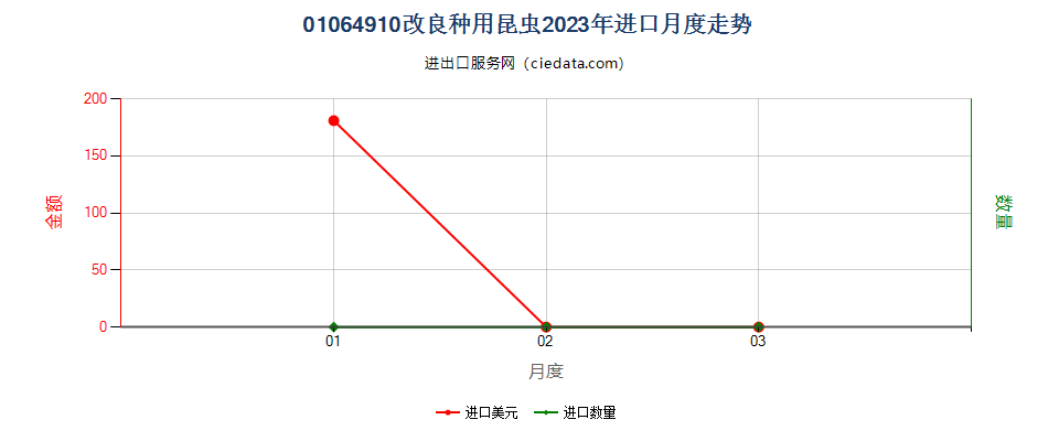 01064910改良种用昆虫进口2023年月度走势图