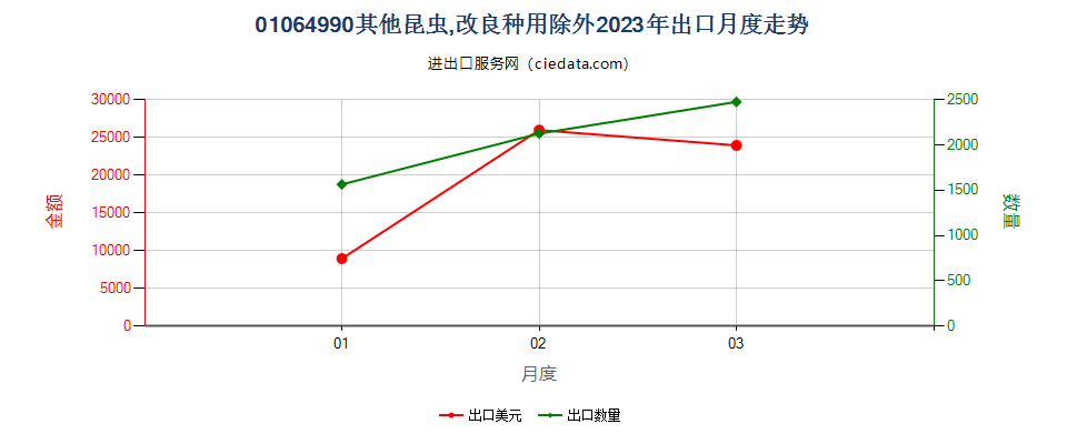 01064990其他昆虫,改良种用除外出口2023年月度走势图