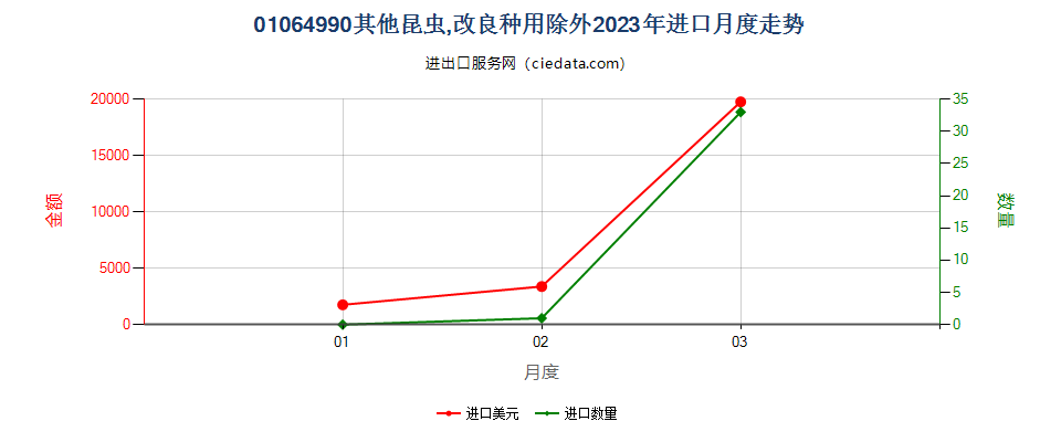 01064990其他昆虫,改良种用除外进口2023年月度走势图