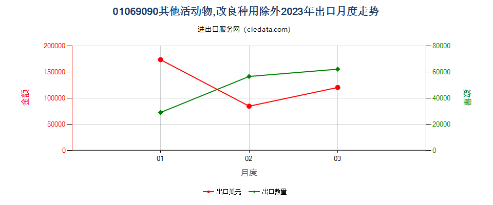 01069090其他活动物,改良种用除外出口2023年月度走势图