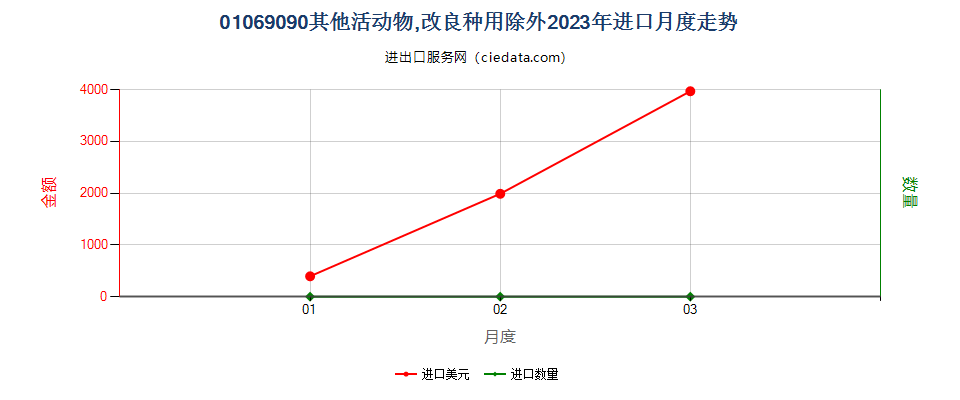 01069090其他活动物,改良种用除外进口2023年月度走势图