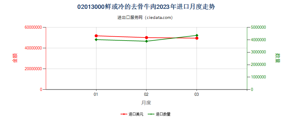 02013000鲜或冷的去骨牛肉进口2023年月度走势图