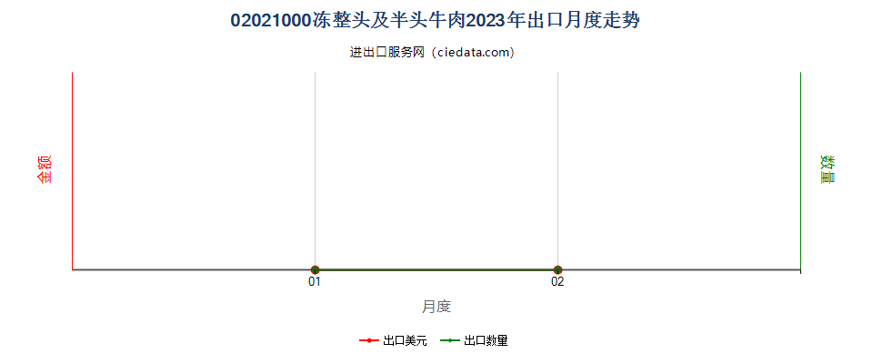 02021000冻整头及半头牛肉出口2023年月度走势图