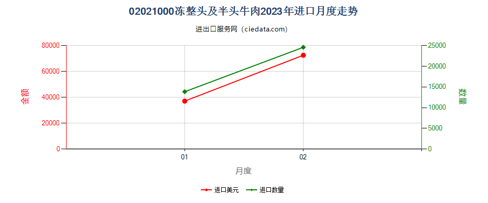 02021000冻整头及半头牛肉进口2023年月度走势图