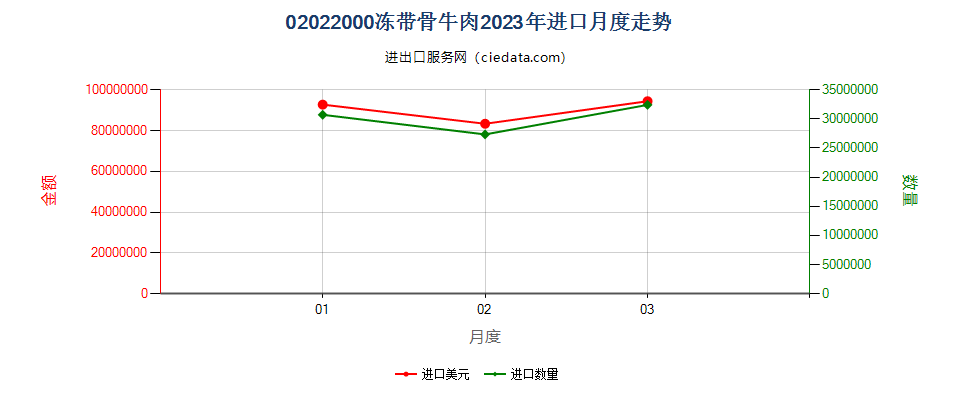 02022000冻带骨牛肉进口2023年月度走势图