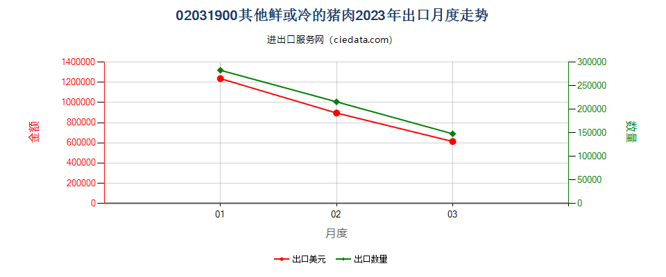 02031900其他鲜或冷的猪肉出口2023年月度走势图