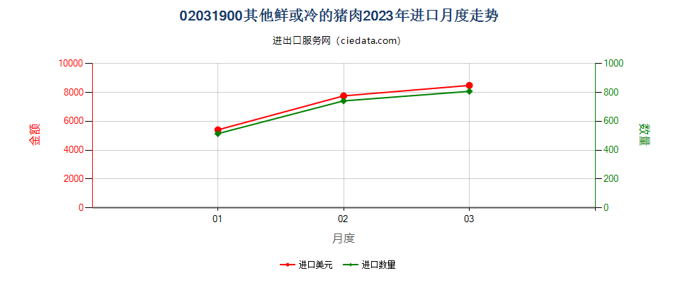 02031900其他鲜或冷的猪肉进口2023年月度走势图