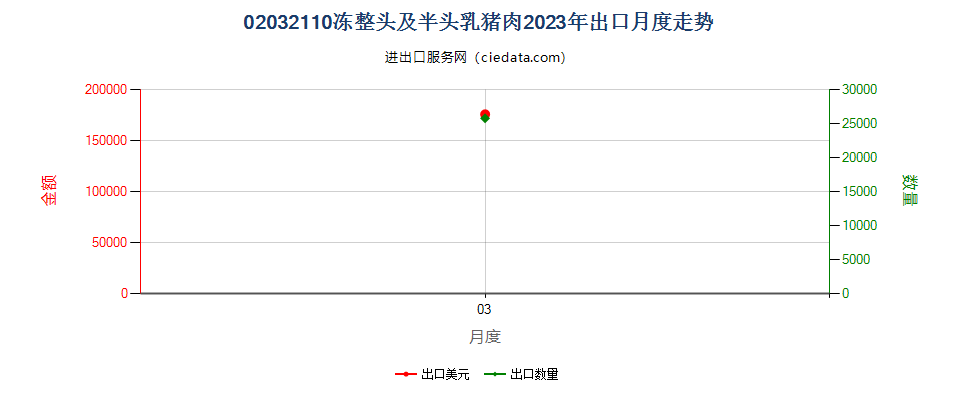 02032110冻整头及半头乳猪肉出口2023年月度走势图