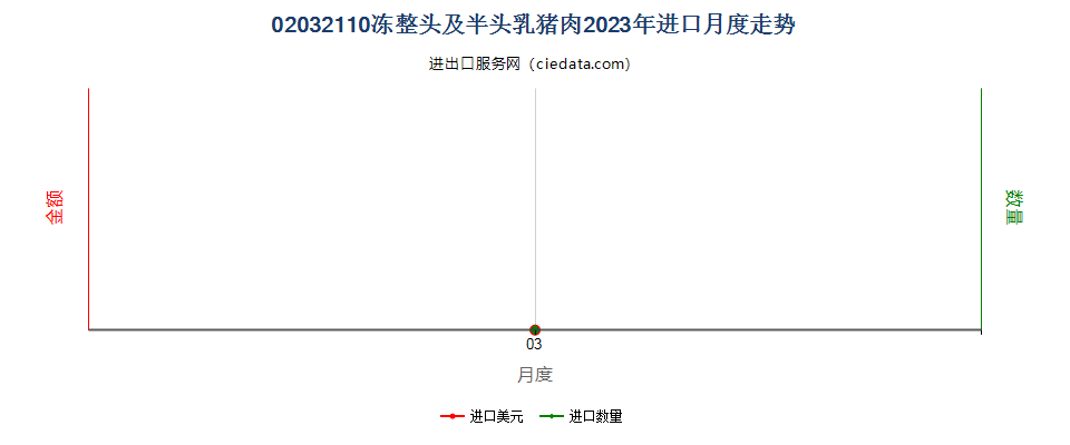 02032110冻整头及半头乳猪肉进口2023年月度走势图