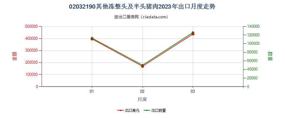 02032190其他冻整头及半头猪肉出口2023年月度走势图