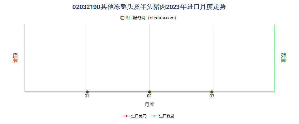 02032190其他冻整头及半头猪肉进口2023年月度走势图