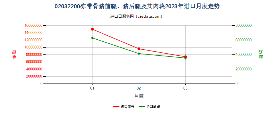 02032200冻带骨猪前腿、猪后腿及其肉块进口2023年月度走势图