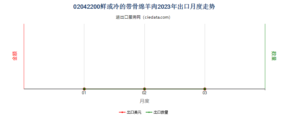 02042200鲜或冷的带骨绵羊肉出口2023年月度走势图