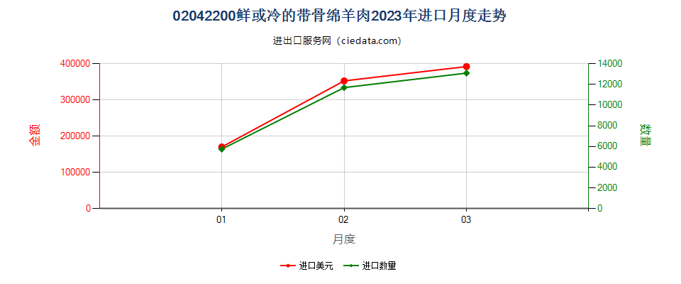 02042200鲜或冷的带骨绵羊肉进口2023年月度走势图