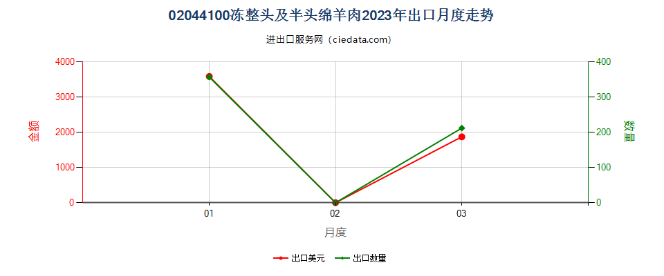 02044100冻整头及半头绵羊肉出口2023年月度走势图