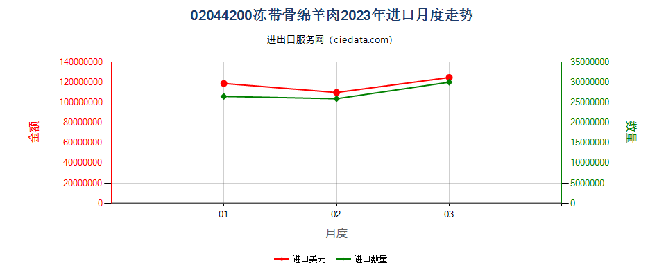 02044200冻带骨绵羊肉进口2023年月度走势图