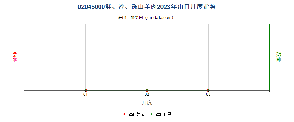 02045000鲜、冷、冻山羊肉出口2023年月度走势图