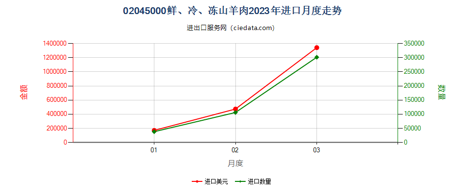 02045000鲜、冷、冻山羊肉进口2023年月度走势图