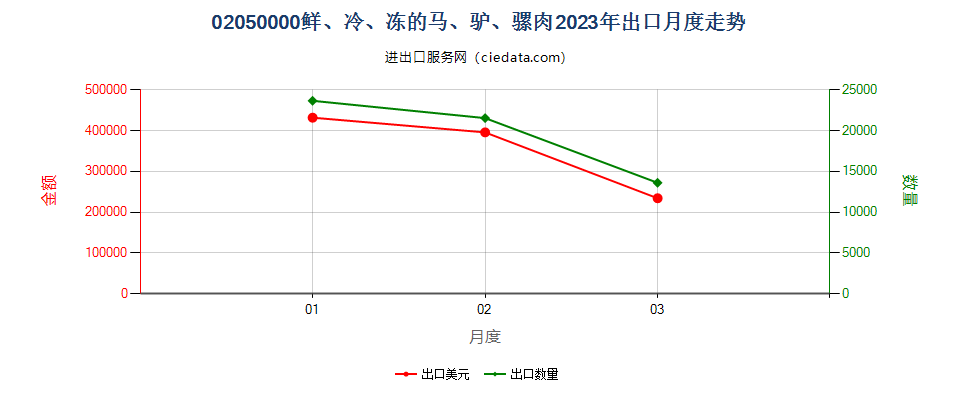 02050000鲜、冷、冻的马、驴、骡肉出口2023年月度走势图