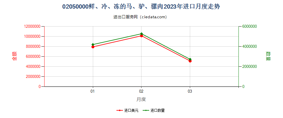 02050000鲜、冷、冻的马、驴、骡肉进口2023年月度走势图