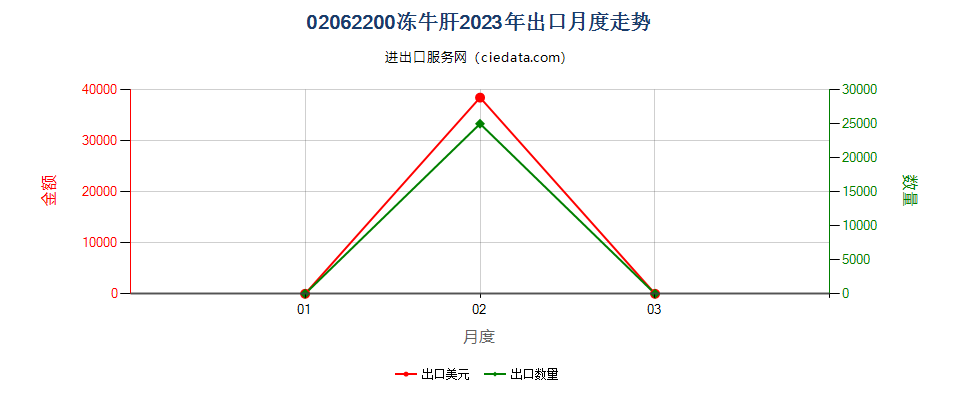 02062200冻牛肝出口2023年月度走势图